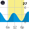 South of Sam Worth tide chart for Saturday, August 27, 2022