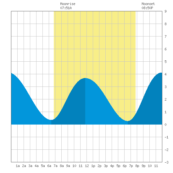 South of Sam Worth tide chart for Sunday, August 28, 2022