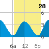 South of Sam Worth tide chart for Sunday, August 28, 2022
