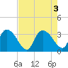 South of Sam Worth tide chart for Wednesday, August 3, 2022