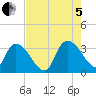 South of Sam Worth tide chart for Friday, August 5, 2022