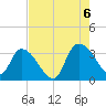 South of Sam Worth tide chart for Saturday, August 6, 2022