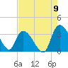 South of Sam Worth tide chart for Tuesday, August 9, 2022