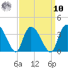 South of Sam Worth tide chart for Saturday, September 10, 2022
