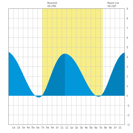 South of Sam Worth tide chart for Sunday, September 11, 2022