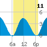 South of Sam Worth tide chart for Sunday, September 11, 2022