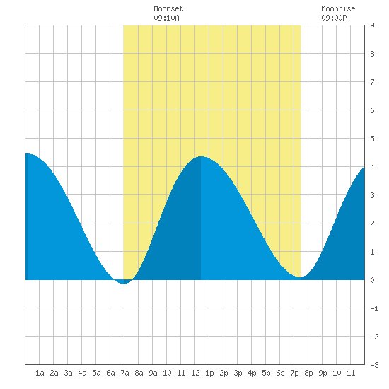 South of Sam Worth tide chart for Monday, September 12, 2022
