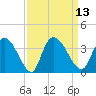 South of Sam Worth tide chart for Tuesday, September 13, 2022