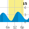 South of Sam Worth tide chart for Thursday, September 15, 2022