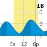 South of Sam Worth tide chart for Friday, September 16, 2022