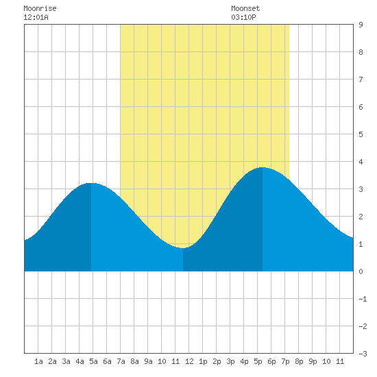 South of Sam Worth tide chart for Sunday, September 18, 2022