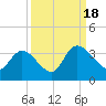 South of Sam Worth tide chart for Sunday, September 18, 2022