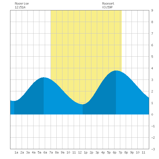 South of Sam Worth tide chart for Monday, September 19, 2022
