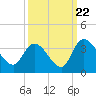 South of Sam Worth tide chart for Thursday, September 22, 2022