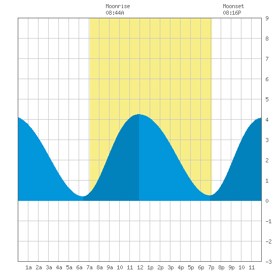 South of Sam Worth tide chart for Tuesday, September 27, 2022