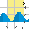 South of Sam Worth tide chart for Friday, September 2, 2022