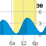 South of Sam Worth tide chart for Friday, September 30, 2022