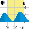 South of Sam Worth tide chart for Saturday, September 3, 2022