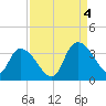 South of Sam Worth tide chart for Sunday, September 4, 2022