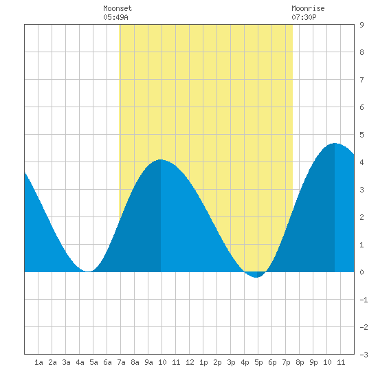 South of Sam Worth tide chart for Friday, September 9, 2022
