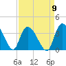 South of Sam Worth tide chart for Friday, September 9, 2022