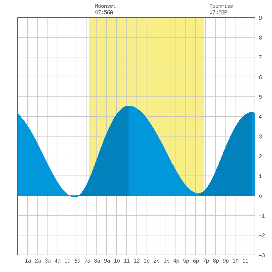South of Sam Worth tide chart for Monday, October 10, 2022
