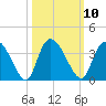 South of Sam Worth tide chart for Monday, October 10, 2022