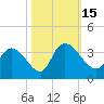 South of Sam Worth tide chart for Saturday, October 15, 2022