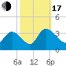 South of Sam Worth tide chart for Monday, October 17, 2022
