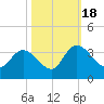 South of Sam Worth tide chart for Tuesday, October 18, 2022