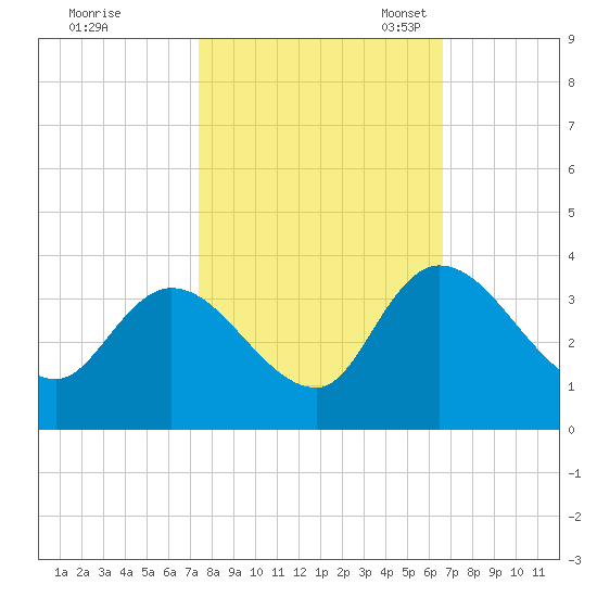 South of Sam Worth tide chart for Wednesday, October 19, 2022