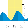 South of Sam Worth tide chart for Saturday, October 1, 2022