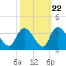 South of Sam Worth tide chart for Saturday, October 22, 2022