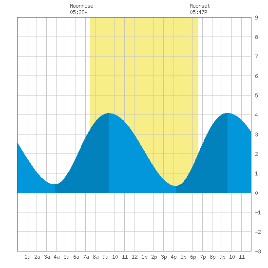 South of Sam Worth tide chart for Sunday, October 23, 2022