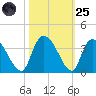 South of Sam Worth tide chart for Tuesday, October 25, 2022