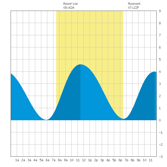 South of Sam Worth tide chart for Wednesday, October 26, 2022