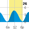 South of Sam Worth tide chart for Wednesday, October 26, 2022