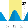 South of Sam Worth tide chart for Thursday, October 27, 2022