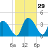South of Sam Worth tide chart for Saturday, October 29, 2022