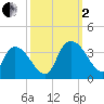 South of Sam Worth tide chart for Sunday, October 2, 2022