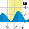 South of Sam Worth tide chart for Sunday, October 30, 2022