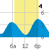 South of Sam Worth tide chart for Tuesday, October 4, 2022