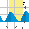 South of Sam Worth tide chart for Friday, October 7, 2022