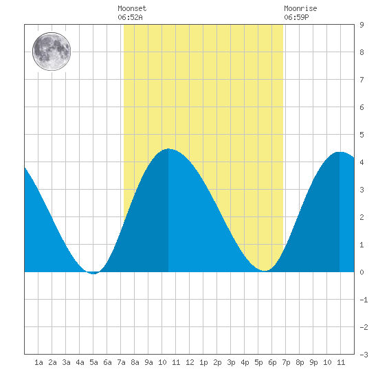 South of Sam Worth tide chart for Sunday, October 9, 2022