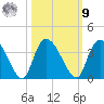 South of Sam Worth tide chart for Sunday, October 9, 2022