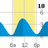 South of Sam Worth tide chart for Thursday, November 10, 2022