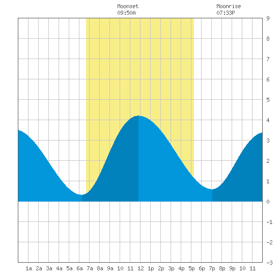 South of Sam Worth tide chart for Friday, November 11, 2022