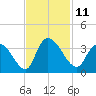 South of Sam Worth tide chart for Friday, November 11, 2022