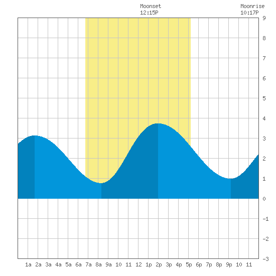 South of Sam Worth tide chart for Monday, November 14, 2022