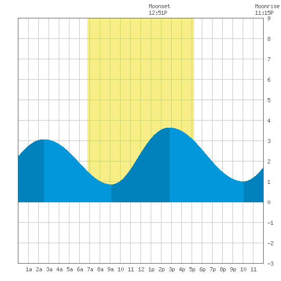 South of Sam Worth tide chart for Tuesday, November 15, 2022